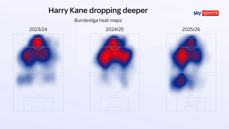 Harry Kane's heat maps show he has become more active further away from goal