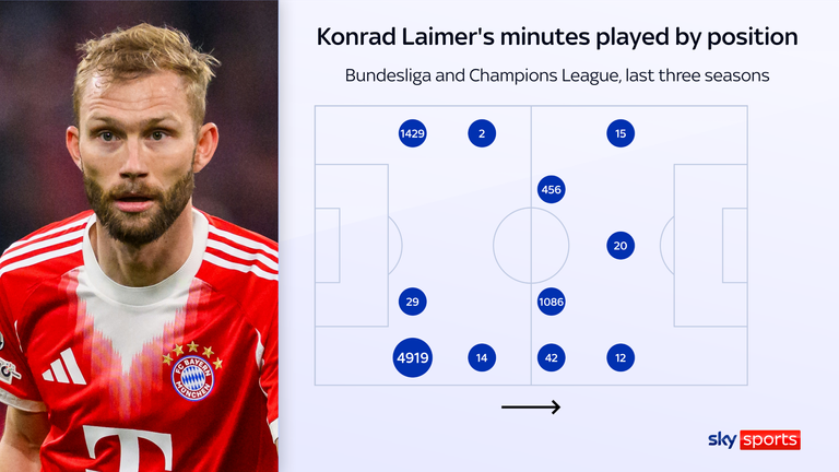 Konrad Laimer has featured in a wide variety of roles for Bayern Munich