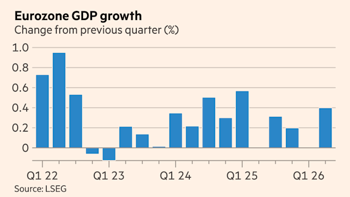 Eurozone economy grew 0.4% in second quarter despite Middle East