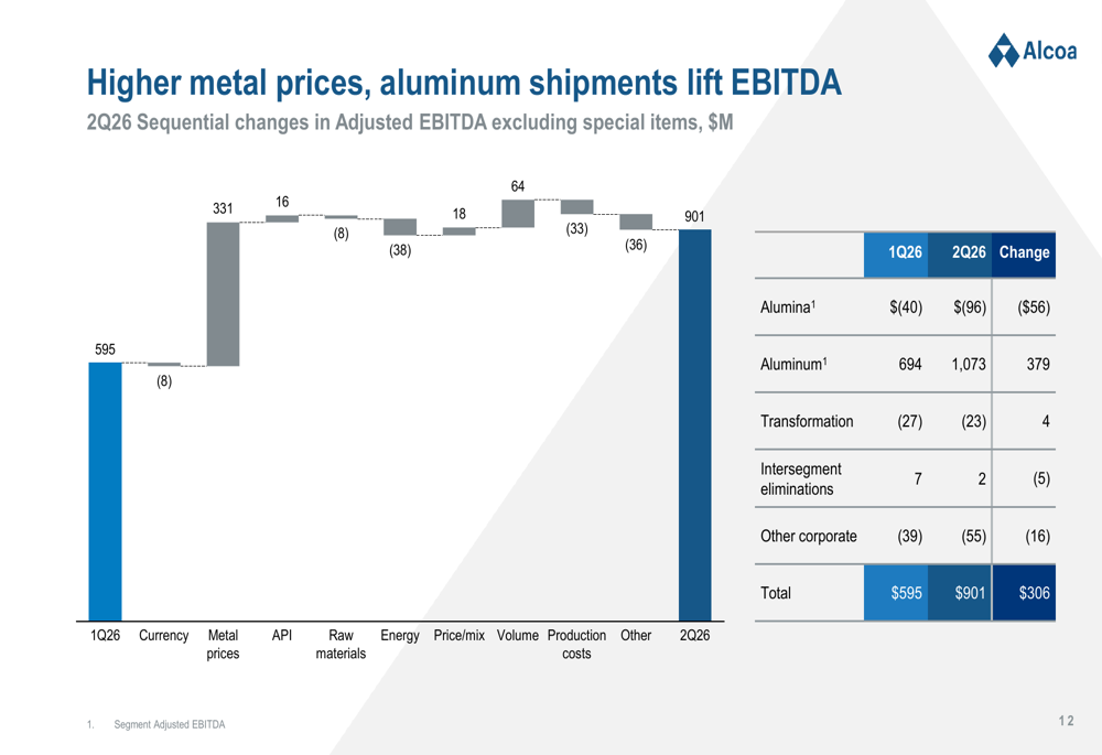 Alcoa Q2 2026 slides: record aluminum margins, South32 acquisition 1 a9d07f0f71e2fac650212312119daca6eca65dde4e0da10383398516d2dbd511