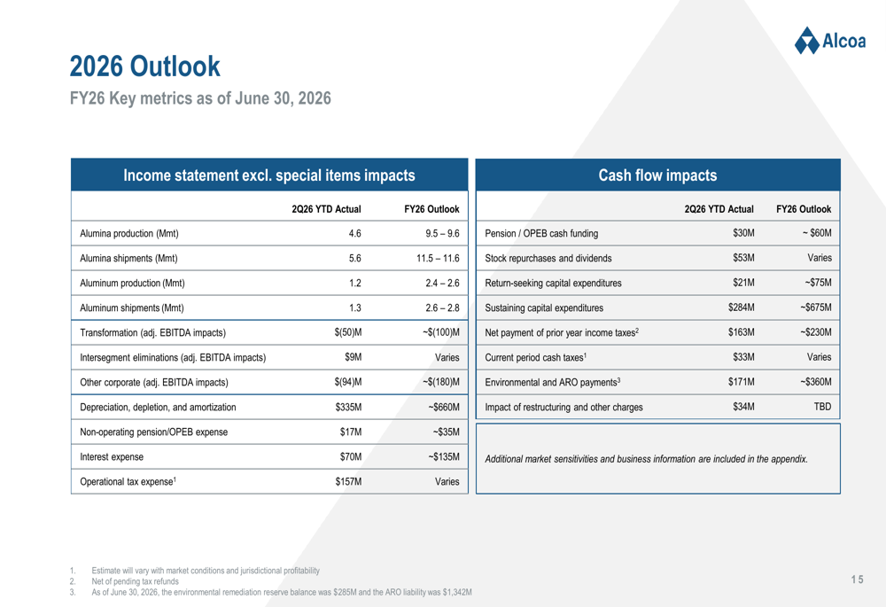 Alcoa Q2 2026 slides: record aluminum margins, South32 acquisition 9 b52a91556016aa916f1fc66842427f005ca260b6a94792b4c272b5c2b4f0551e
