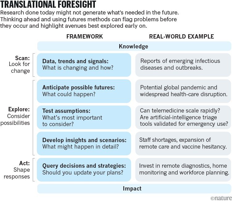 The science of foresight: how to future-proof your research 1 Two-column diagram pairing stages of a translational foresight framework with a pandemic-related example, moving from trend scanning and scenario development to decision-making and impact.