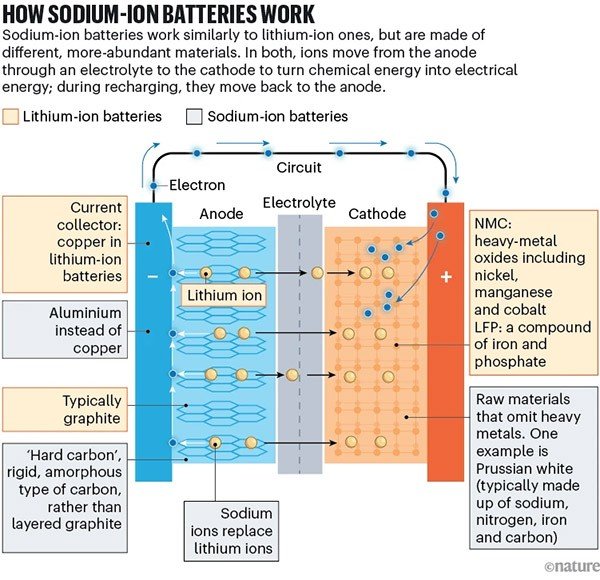 An infographic comparing lithium-ion and sodium-ion batteries. The two work in much the same way — ions move from the anode, through an electrolyte, into the cathode — but sodium-ion batteries are made from different, more-abundant materials.
