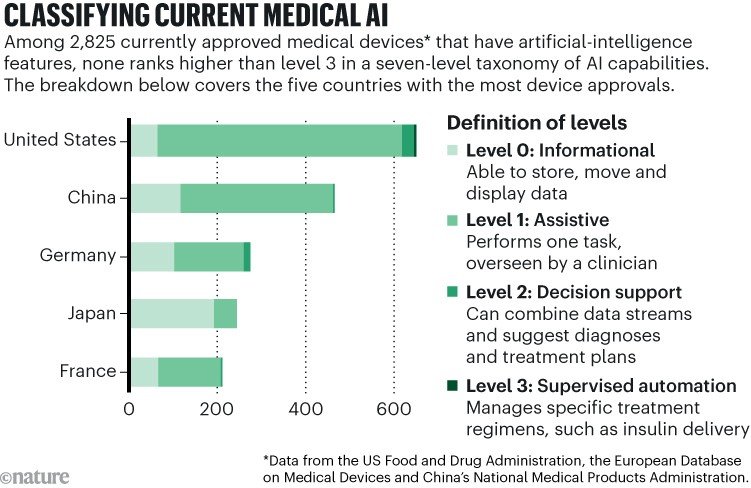 Classifying Current Medical AI. A stacked horizontal bar chart classifies medical artificial intelligence (AI) device use in the five countries with the most device approvals. Levels range from Level 0 (assistive use of AI), to Level 3 (supervised automation).