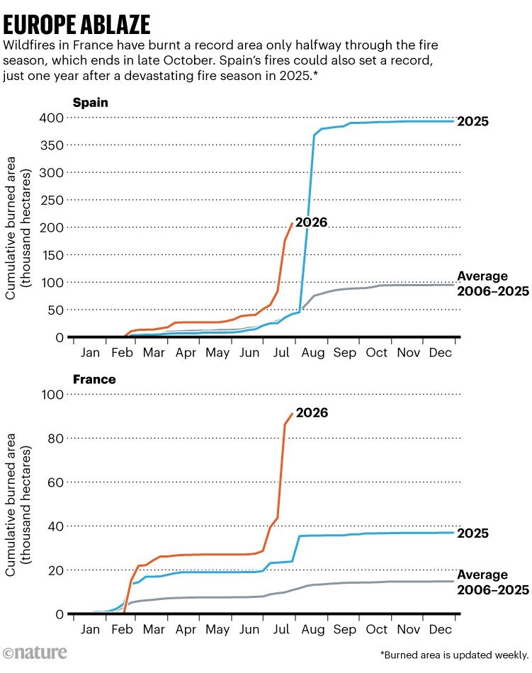 Europe ablaze. Line charts showing the cumulative burnt by wildfires in France and Spain in 2026, 2025 and the average of 2006 to 2025. Wildfires in France have burnt a record area this year, only halfway through the fire season, which ends in late October. Spain's fires could also set a record, just one year after a devastating fire season in 2025.