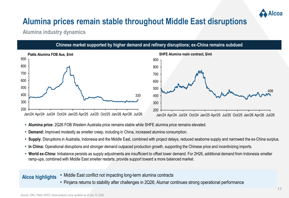 Alcoa Q2 2026 slides: record aluminum margins, South32 acquisition 8 fdfc5aad73f7d788b15477ed5f8af2b3197f28de5a47393014ac5bd433ca40c8