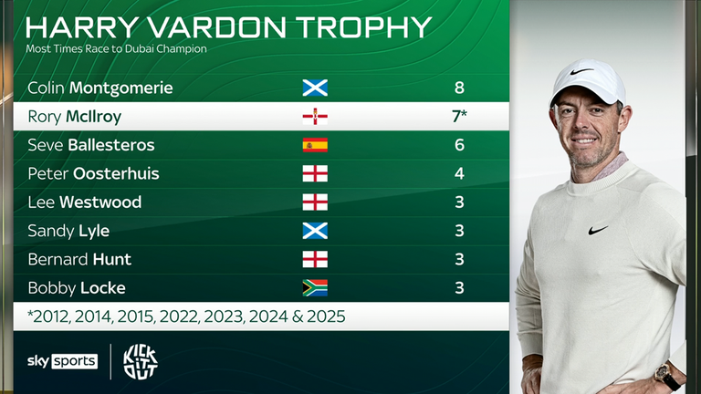 Rory MCIlroy  