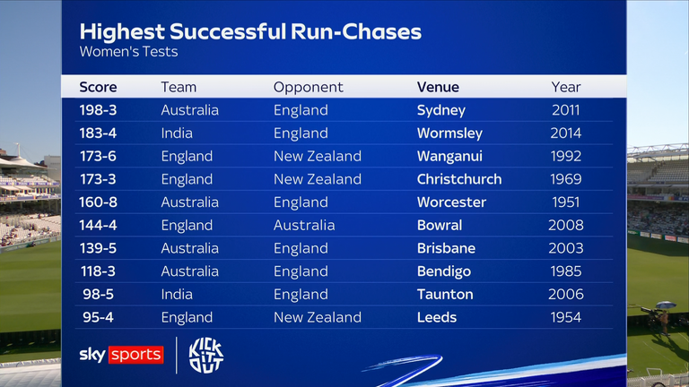 Highest run chases in Women's Tests