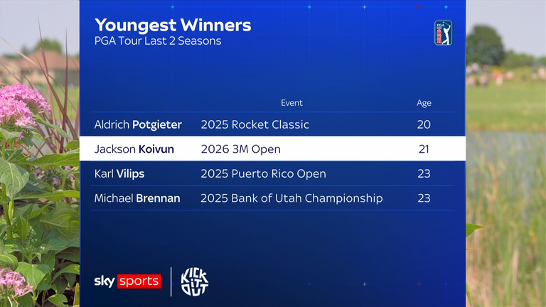 Rising star Koivun holds off Scheffler to win on third PGA Tour start as a pro 1 Youngest recent PGA Tour winners