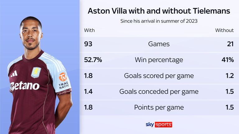 Aston Villa's record with and without Youri Tielemans