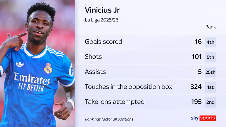 Vinicius Jr's stats from last season at Real Madrid