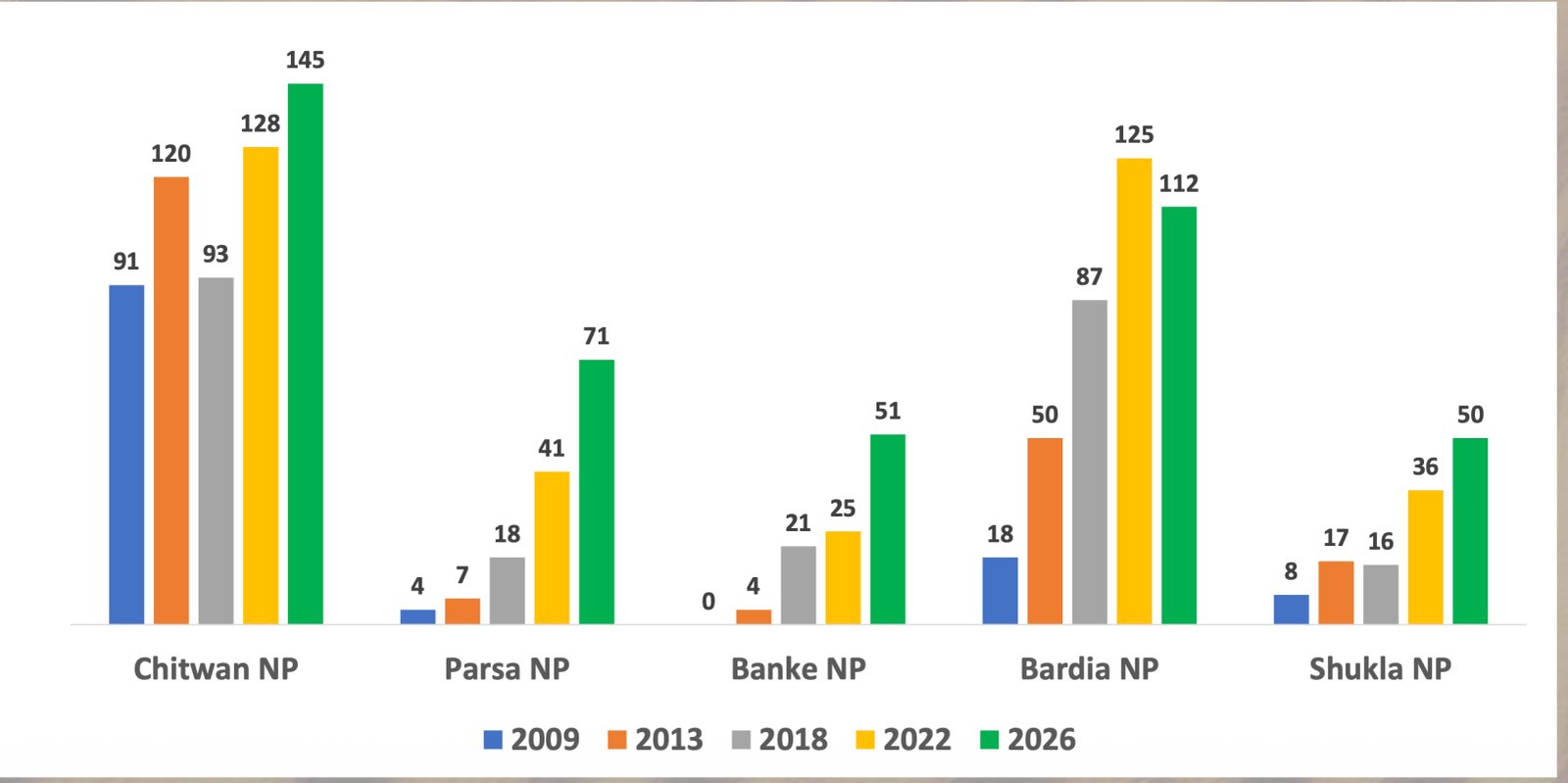 Nepal tiger count 2026